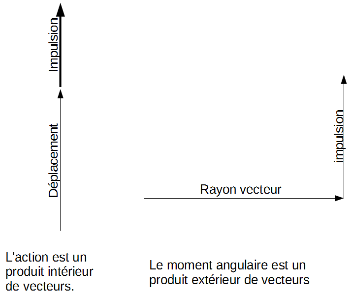 action versus moment angulaire